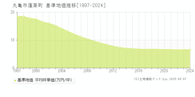 丸亀市蓬莱町の基準地価推移グラフ 