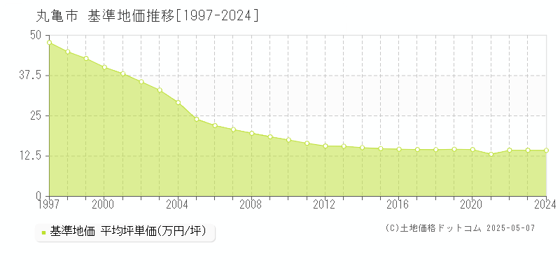 丸亀市全域の基準地価推移グラフ 