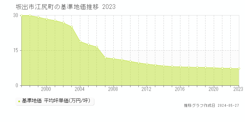 坂出市江尻町の基準地価推移グラフ 