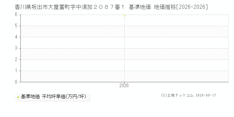 香川県坂出市大屋冨町字中須加２０８７番１ 基準地価 地価推移[2026-2026]
