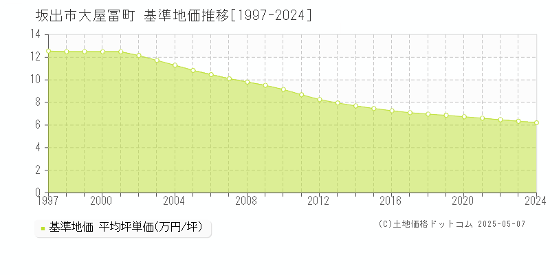 大屋冨町(坂出市)の基準地価推移グラフ(坪単価)[1997-2024年]
