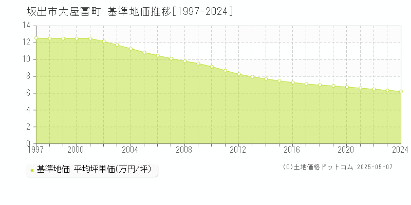 坂出市大屋冨町の基準地価推移グラフ 