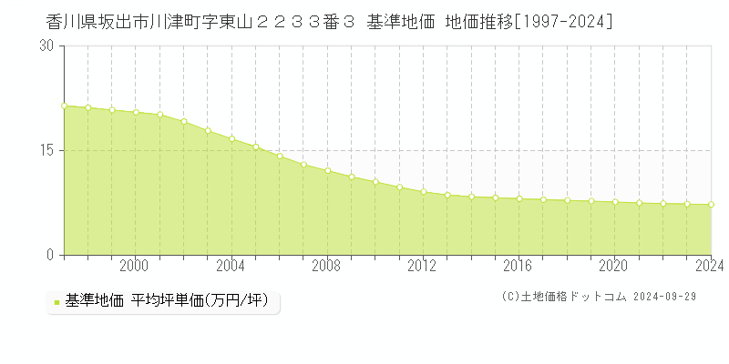 香川県坂出市川津町字東山２２３３番３ 基準地価 地価推移[1997-2024]