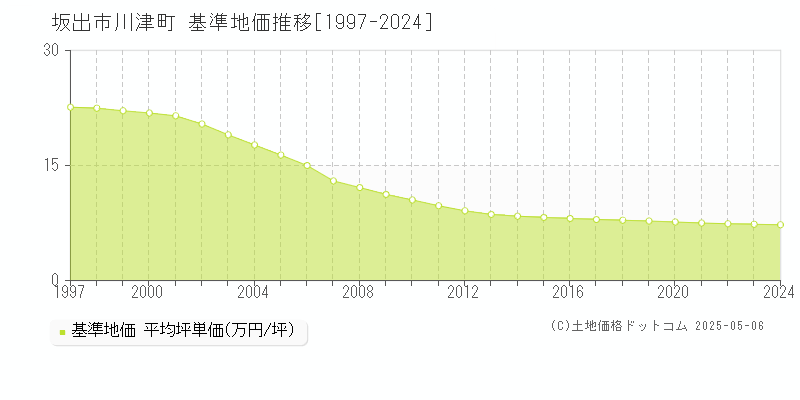 川津町(坂出市)の基準地価推移グラフ(坪単価)[1997-2024年]