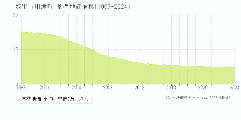 坂出市川津町の基準地価推移グラフ 