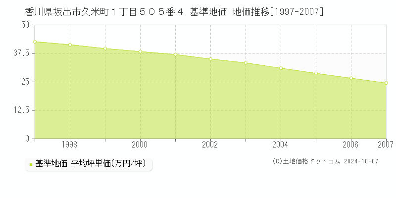 香川県坂出市久米町１丁目５０５番４ 基準地価 地価推移[1997-2007]