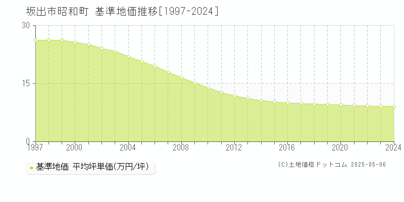 昭和町(坂出市)の基準地価推移グラフ(坪単価)[1997-2024年]
