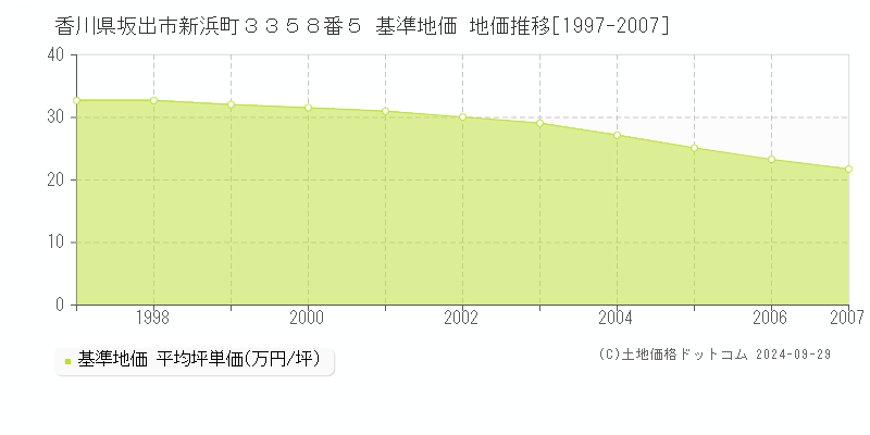 香川県坂出市新浜町３３５８番５ 基準地価 地価推移[1997-2007]