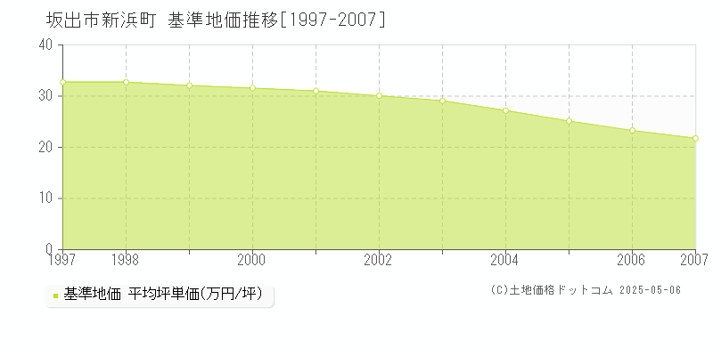 新浜町(坂出市)の基準地価推移グラフ(坪単価)[1997-2007年]