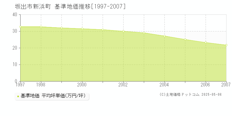 坂出市新浜町の基準地価推移グラフ 