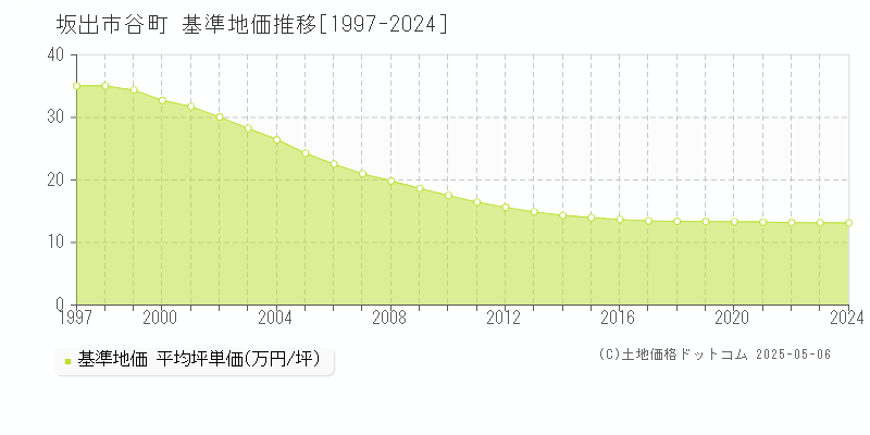 谷町(坂出市)の基準地価推移グラフ(坪単価)[1997-2024年]