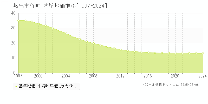 坂出市谷町の基準地価推移グラフ 