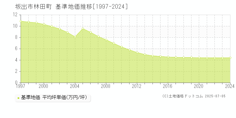 林田町(坂出市)の基準地価推移グラフ(坪単価)[1997-2024年]