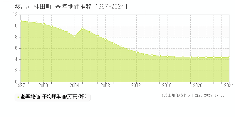 坂出市林田町の基準地価推移グラフ 