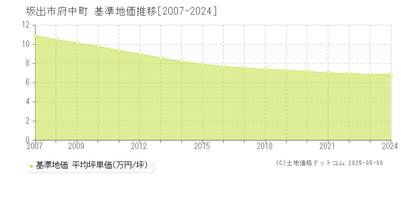 府中町(坂出市)の基準地価推移グラフ(坪単価)[2007-2024年]