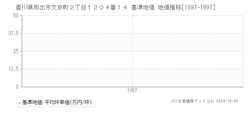 香川県坂出市文京町２丁目１２０４番１４ 基準地価 地価推移[1997-1997]