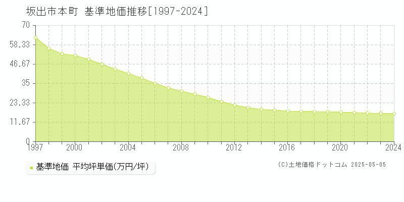 坂出市本町の基準地価推移グラフ 