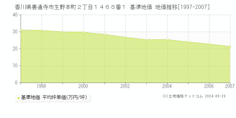 香川県善通寺市生野本町２丁目１４６８番１ 基準地価 地価推移[1997-2007]