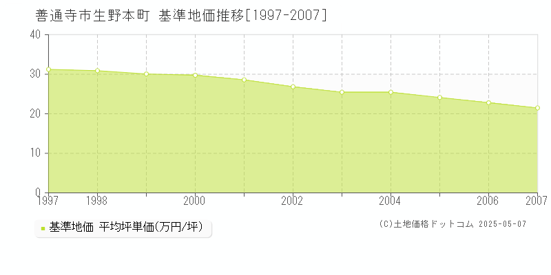 生野本町(善通寺市)の基準地価推移グラフ(坪単価)[1997-2007年]