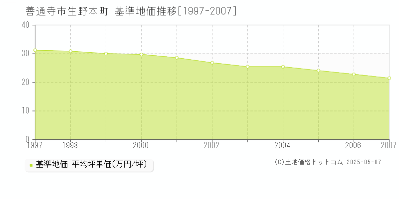 善通寺市生野本町の基準地価推移グラフ 