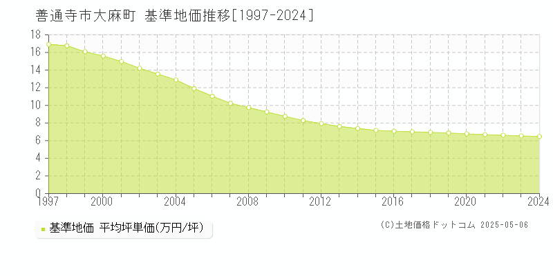 大麻町(善通寺市)の基準地価推移グラフ(坪単価)[1997-2024年]