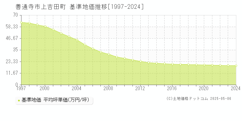 上吉田町(善通寺市)の基準地価推移グラフ(坪単価)[1997-2024年]