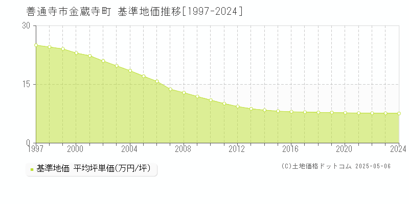 金蔵寺町(善通寺市)の基準地価推移グラフ(坪単価)[1997-2024年]