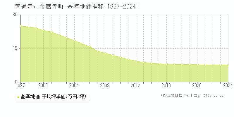 善通寺市金蔵寺町の基準地価推移グラフ 