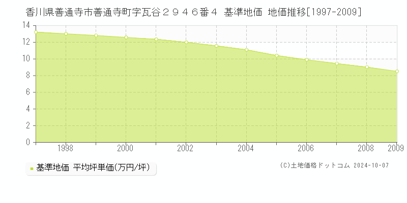 香川県善通寺市善通寺町字瓦谷２９４６番４ 基準地価 地価推移[1997-2009]