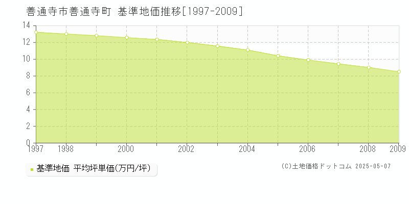 善通寺町(善通寺市)の基準地価推移グラフ(坪単価)[1997-2009年]