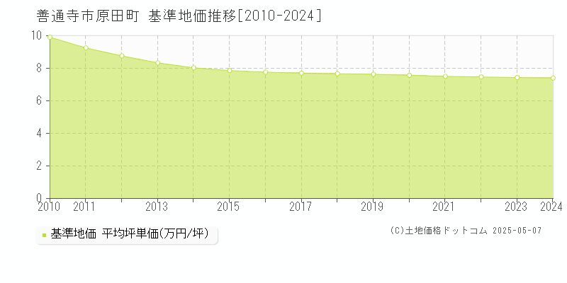 原田町(善通寺市)の基準地価推移グラフ(坪単価)[2010-2024年]