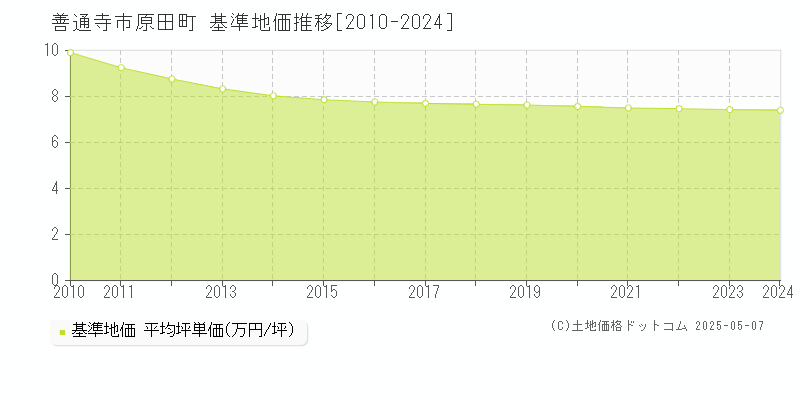 善通寺市原田町の基準地価推移グラフ 