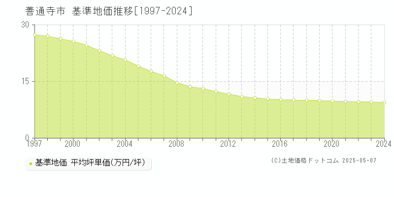 善通寺市(香川県)の基準地価推移グラフ(坪単価)[1997-2024年]