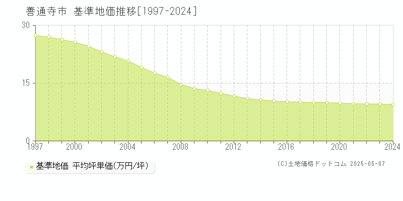 善通寺市の基準地価推移グラフ 