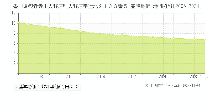 香川県観音寺市大野原町大野原字辻北２１０３番５ 基準地価 地価推移[2006-2024]