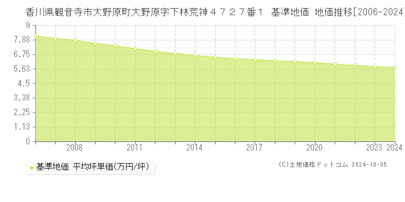 香川県観音寺市大野原町大野原字下林荒神４７２７番１ 基準地価 地価推移[2006-2024]