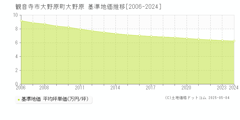 大野原町大野原(観音寺市)の基準地価推移グラフ(坪単価)[2006-2024年]