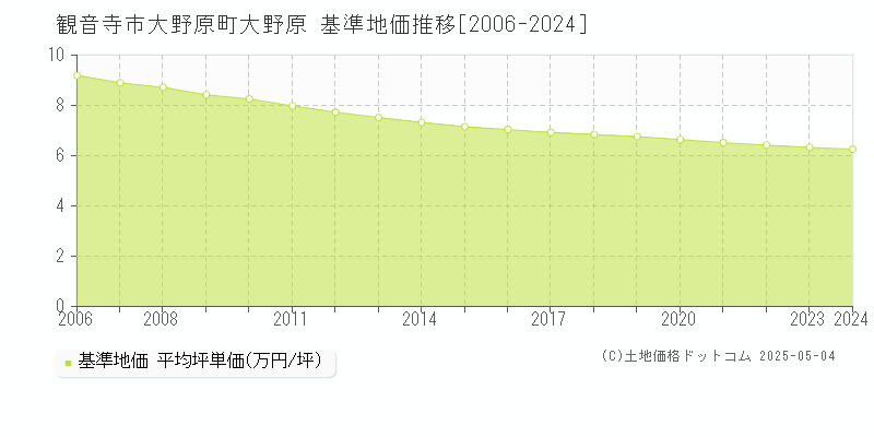 観音寺市大野原町大野原の基準地価推移グラフ 