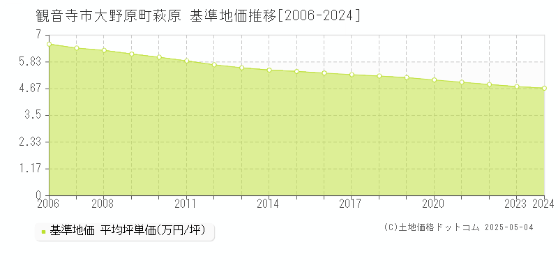 大野原町萩原(観音寺市)の基準地価推移グラフ(坪単価)[2006-2024年]
