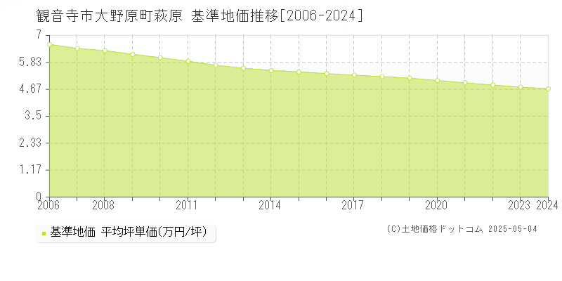 観音寺市大野原町萩原の基準地価推移グラフ 