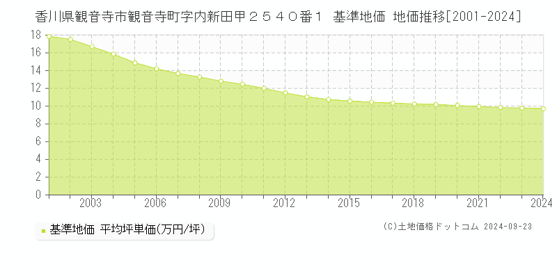 香川県観音寺市観音寺町字内新田甲２５４０番１ 基準地価 地価推移[2001-2024]