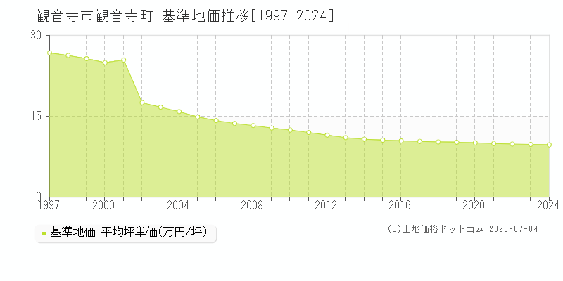 観音寺町(観音寺市)の基準地価推移グラフ(坪単価)[1997-2024年]