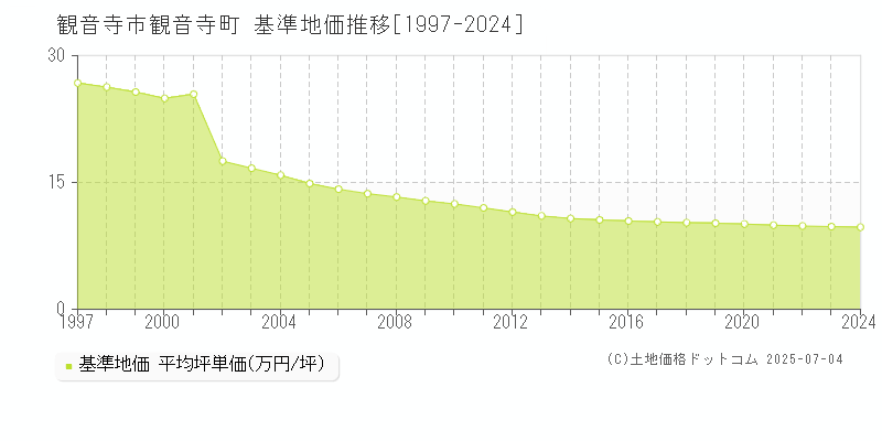 観音寺市観音寺町の基準地価推移グラフ 