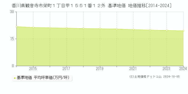 香川県観音寺市栄町１丁目甲１５５１番１２外 基準地価 地価推移[2014-2024]