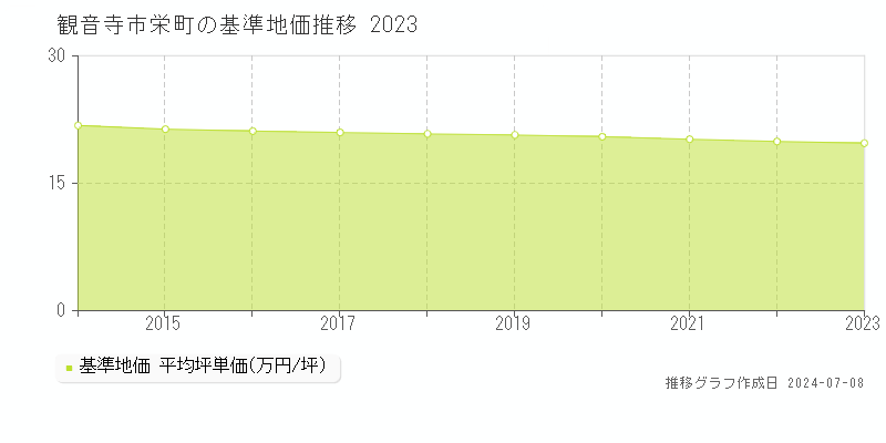 観音寺市栄町の基準地価推移グラフ 