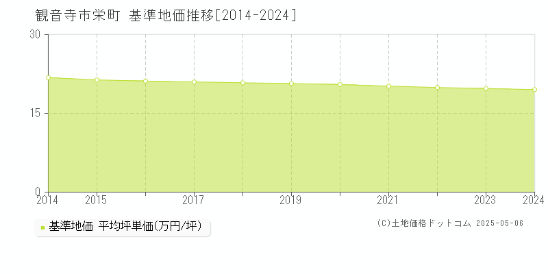 栄町(観音寺市)の基準地価推移グラフ(坪単価)[2014-2024年]