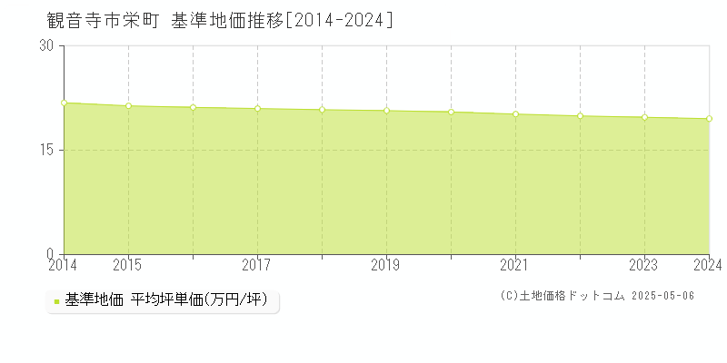 観音寺市栄町の基準地価推移グラフ 