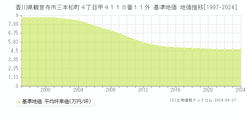 香川県観音寺市三本松町４丁目甲４１１８番１１外 基準地価 地価推移[1997-2024]