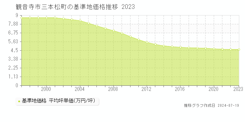 観音寺市三本松町の基準地価推移グラフ 