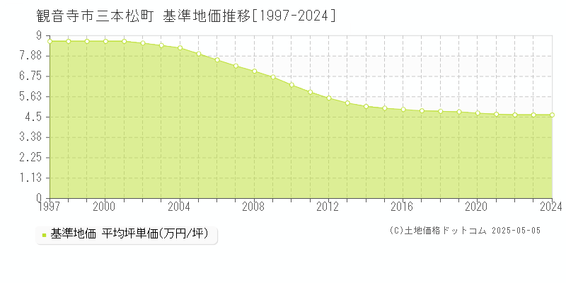 三本松町(観音寺市)の基準地価推移グラフ(坪単価)[1997-2024年]